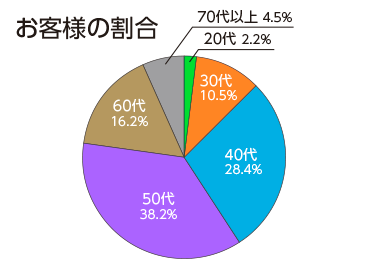 お客様の割合