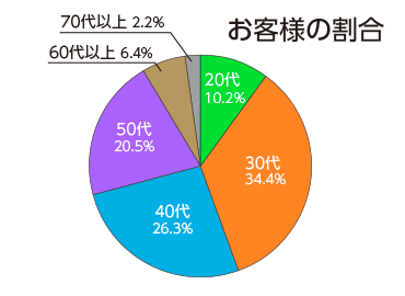 お客様の割合