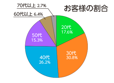 お客様の割合